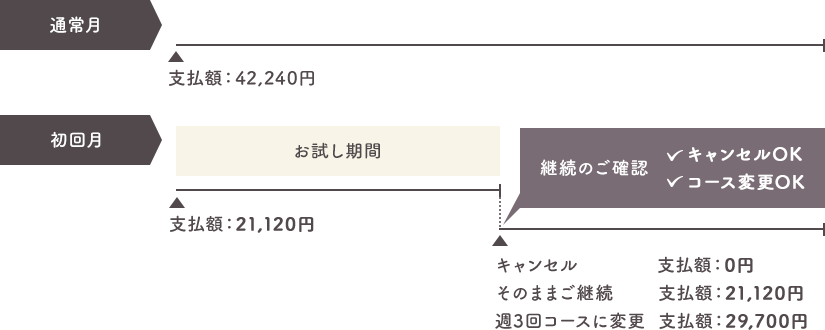 お試し期間制度